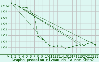 Courbe de la pression atmosphrique pour Geilo-Geilostolen