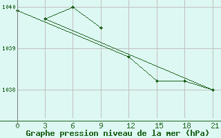 Courbe de la pression atmosphrique pour Tambov