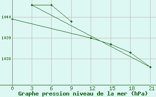 Courbe de la pression atmosphrique pour Kudymkar