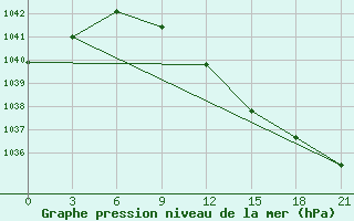 Courbe de la pression atmosphrique pour Tihvin