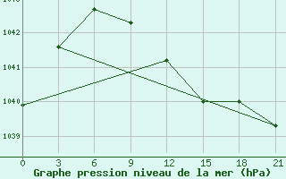 Courbe de la pression atmosphrique pour Ostaskov