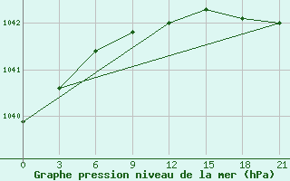 Courbe de la pression atmosphrique pour Uhta