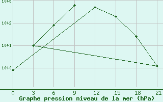 Courbe de la pression atmosphrique pour Zizgin