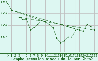 Courbe de la pression atmosphrique pour Aigle (Sw)