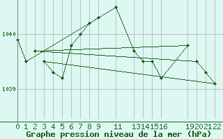 Courbe de la pression atmosphrique pour Melle (Be)