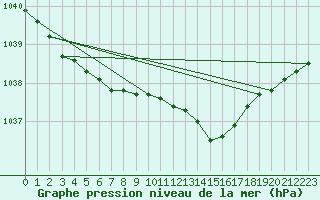 Courbe de la pression atmosphrique pour Ploumanac