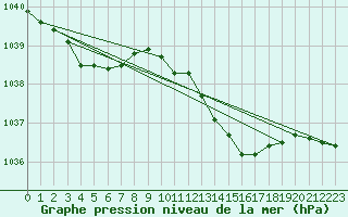 Courbe de la pression atmosphrique pour Drumalbin