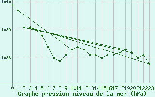 Courbe de la pression atmosphrique pour Eu (76)