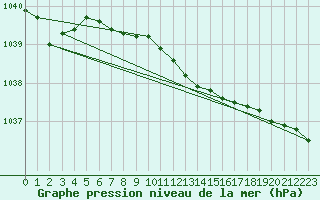 Courbe de la pression atmosphrique pour Hamra
