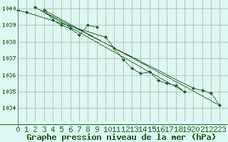 Courbe de la pression atmosphrique pour De Bilt (PB)