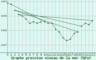 Courbe de la pression atmosphrique pour Dinard (35)