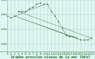 Courbe de la pression atmosphrique pour Donna Nook