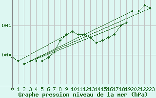 Courbe de la pression atmosphrique pour Kuggoren