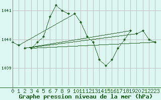 Courbe de la pression atmosphrique pour Leiser Berge