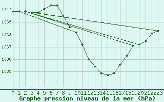 Courbe de la pression atmosphrique pour Feldkirch