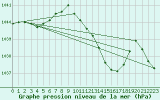 Courbe de la pression atmosphrique pour Humain (Be)