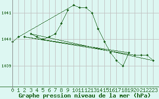 Courbe de la pression atmosphrique pour Le Touquet (62)
