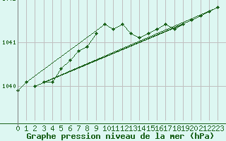 Courbe de la pression atmosphrique pour Holmon