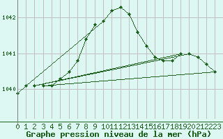 Courbe de la pression atmosphrique pour Zeebrugge