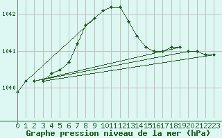 Courbe de la pression atmosphrique pour Marham