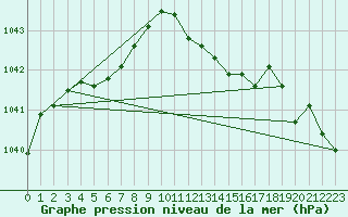 Courbe de la pression atmosphrique pour Tesseboelle