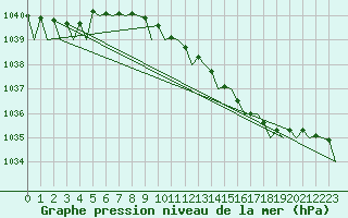 Courbe de la pression atmosphrique pour Floro