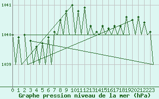 Courbe de la pression atmosphrique pour Vlissingen