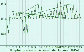 Courbe de la pression atmosphrique pour Le Goeree