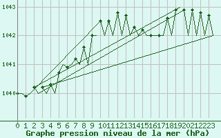 Courbe de la pression atmosphrique pour Stornoway