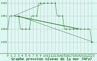 Courbe de la pression atmosphrique pour Cardiff-Wales Airport