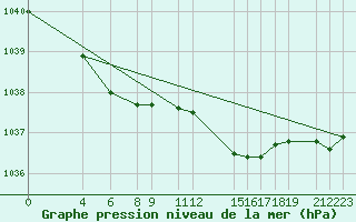 Courbe de la pression atmosphrique pour Brest (29)