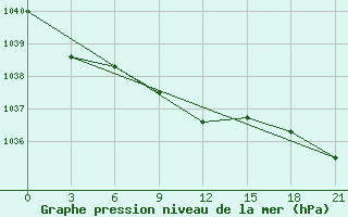 Courbe de la pression atmosphrique pour Maksatikha