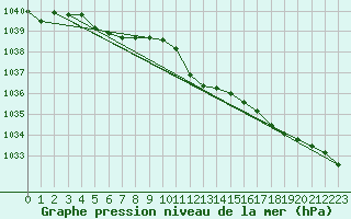 Courbe de la pression atmosphrique pour Saint-Hubert (Be)