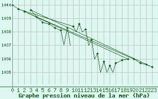 Courbe de la pression atmosphrique pour Casement Aerodrome