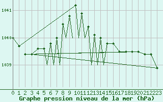 Courbe de la pression atmosphrique pour Diepholz