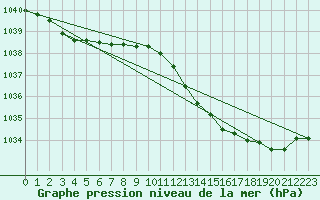 Courbe de la pression atmosphrique pour Odiham