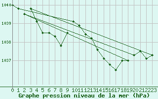 Courbe de la pression atmosphrique pour Ernage (Be)