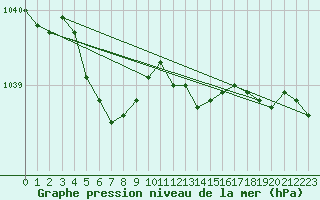 Courbe de la pression atmosphrique pour Herbault (41)