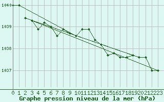 Courbe de la pression atmosphrique pour West Freugh