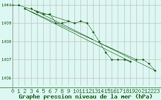 Courbe de la pression atmosphrique pour Koksijde (Be)