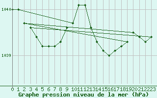 Courbe de la pression atmosphrique pour Floriffoux (Be)