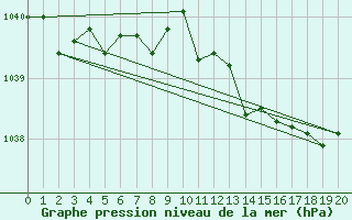 Courbe de la pression atmosphrique pour Spa - La Sauvenire (Be)