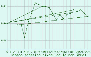 Courbe de la pression atmosphrique pour Wilhelminadorp Aws