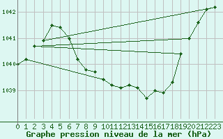 Courbe de la pression atmosphrique pour Sirdal-Sinnes