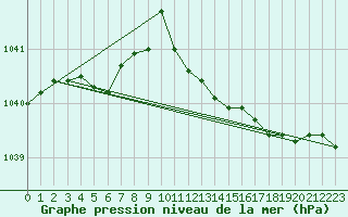 Courbe de la pression atmosphrique pour Werl