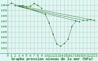 Courbe de la pression atmosphrique pour St Sebastian / Mariazell