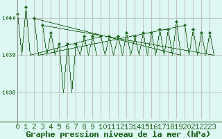 Courbe de la pression atmosphrique pour Ivalo