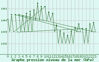 Courbe de la pression atmosphrique pour Frankfort (All)
