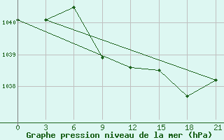 Courbe de la pression atmosphrique pour Samary