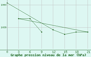 Courbe de la pression atmosphrique pour Taipak